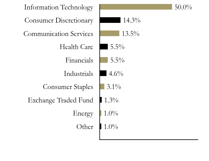 Group By Sector Chart