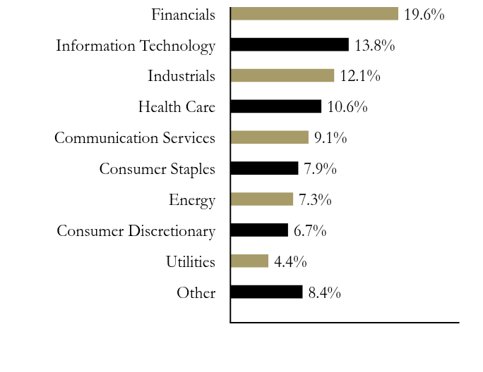 Group By Sector Chart