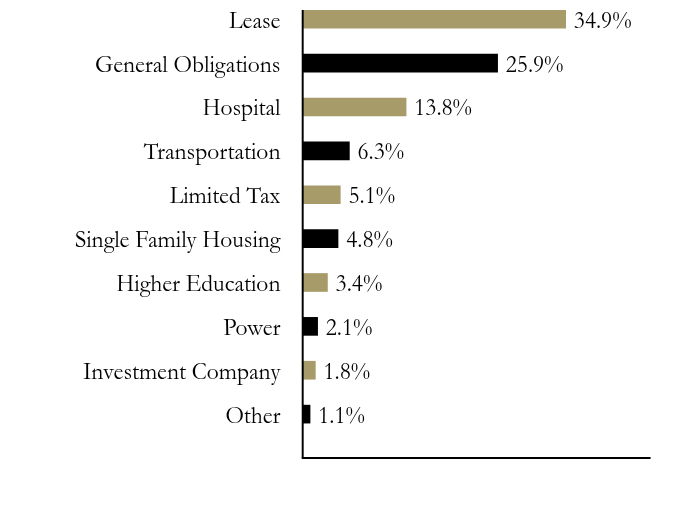 Group By Sector Chart