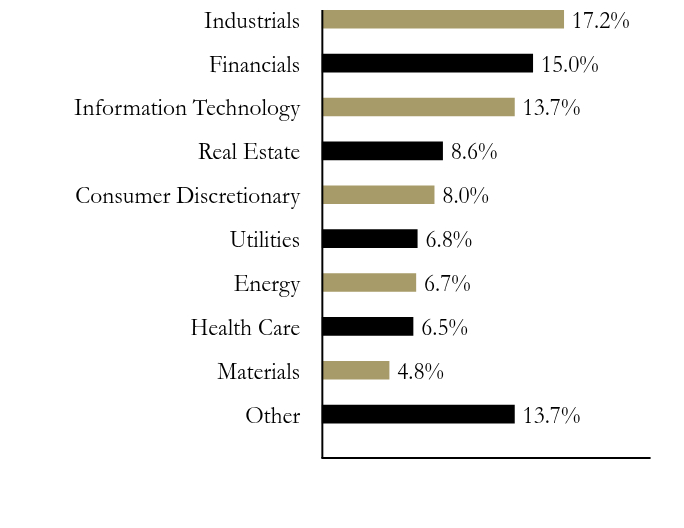 Group By Sector Chart