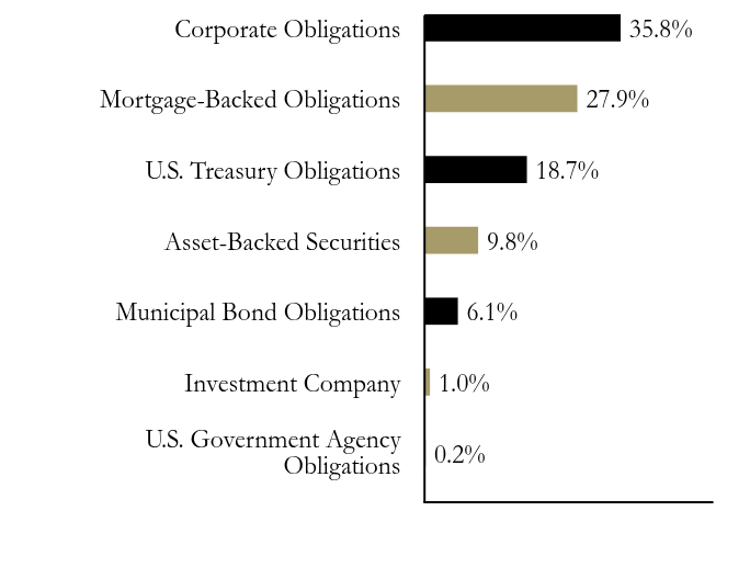 Group By Sector Chart