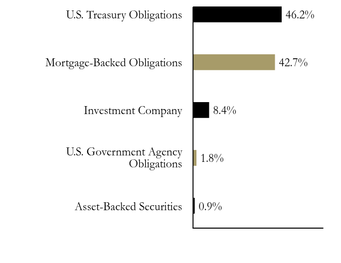 Group By Sector Chart