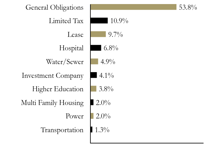 Group By Sector Chart