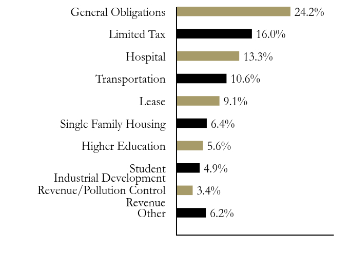 Group By Sector Chart