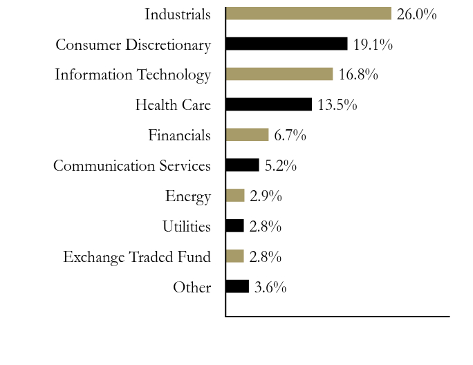 Group By Sector Chart