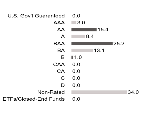 Credit Rating Chart