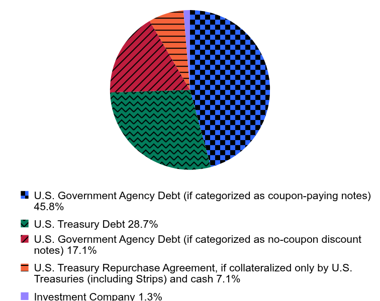 Holdings Allocation by Asset Type Pie Chart