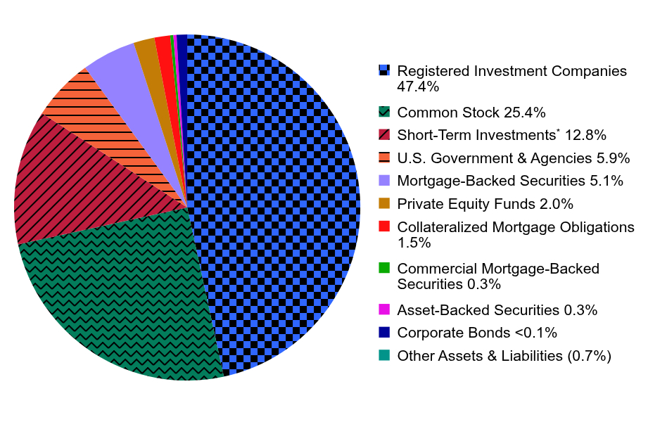 Holdings Allocation by Asset Type Pie Chart