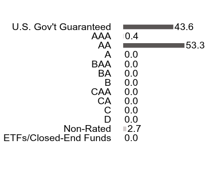 Credit Rating Chart