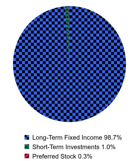 Holdings Allocation by Asset Type Pie Chart