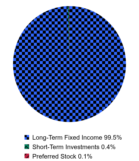 Holdings Allocation by Asset Type Pie Chart