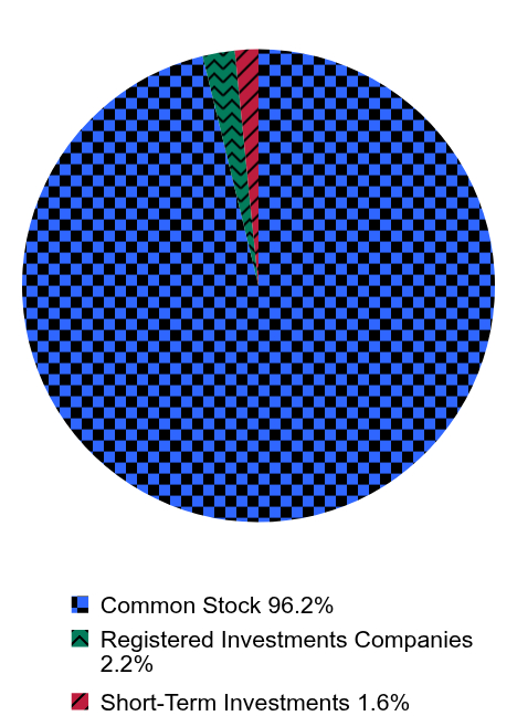 Holdings Allocation by Asset Type Pie Chart