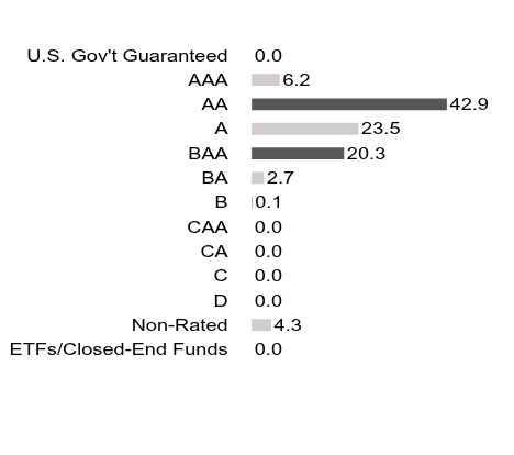 Credit Rating Chart
