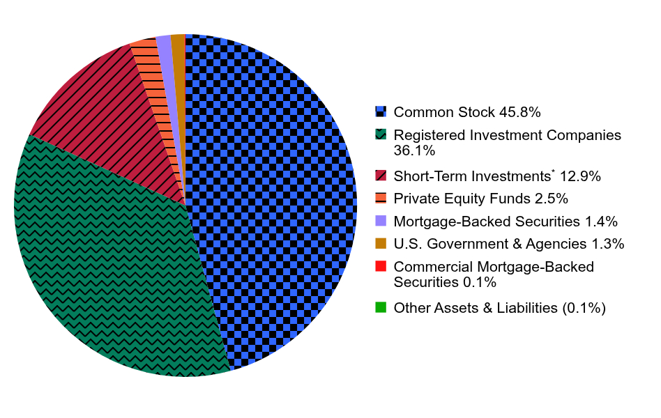 Holdings Allocation by Asset Type Pie Chart