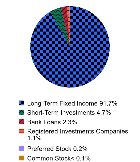 Holdings Allocation by Asset Type Pie Chart
