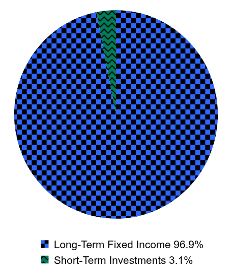 Holdings Allocation by Asset Type Pie Chart