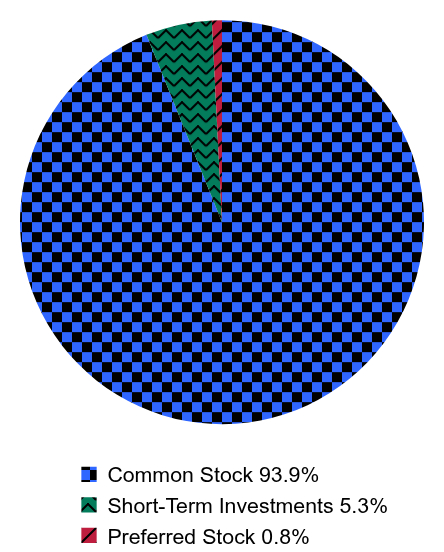 Holdings Allocation by Asset Type Pie Chart