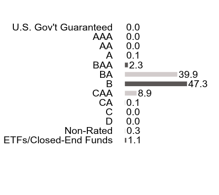 Credit Rating Chart