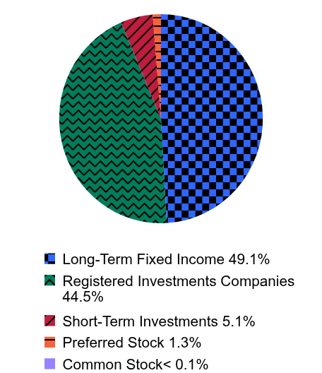 Holdings Allocation by Asset Type Pie Chart