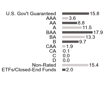 Credit Rating Chart