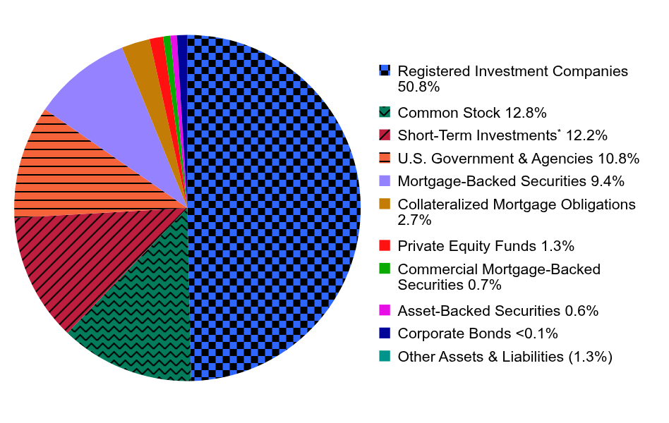 Holdings Allocation by Asset Type Pie Chart