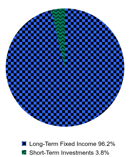 Holdings Allocation by Asset Type Pie Chart