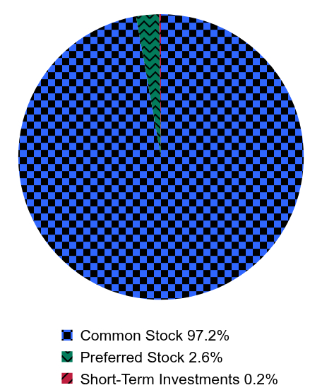Holdings Allocation by Asset Type Pie Chart