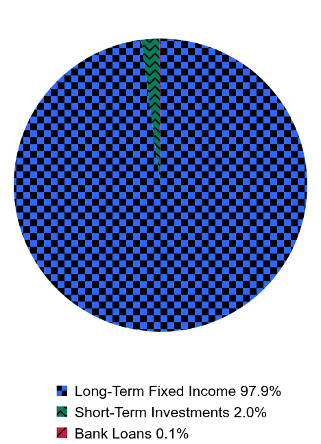 Holdings Allocation by Asset Type Pie Chart