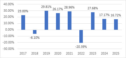 (BAR CHART)