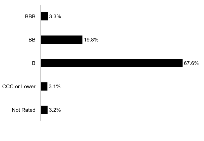 Group By Asset Type Chart