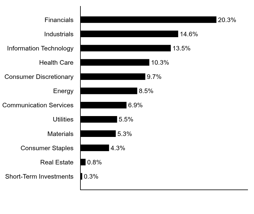 Group By Asset Type Chart