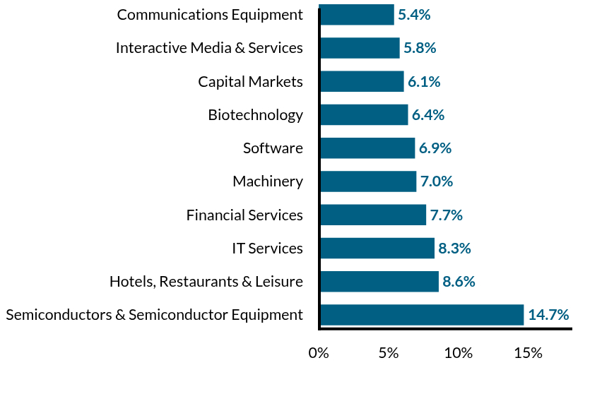 Group By Industry Chart