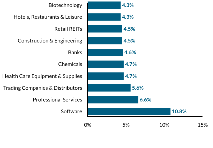 Group By Industry Chart