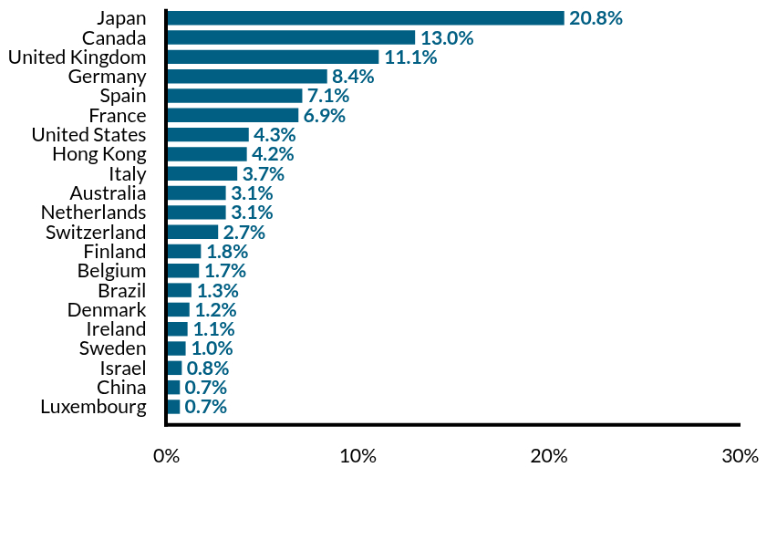 Group By Industry Chart
