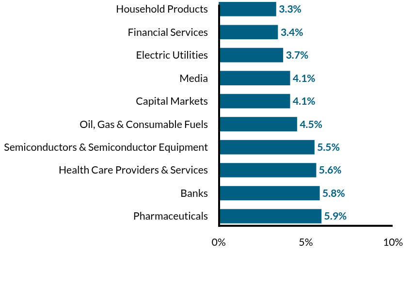 Group By Industry Chart