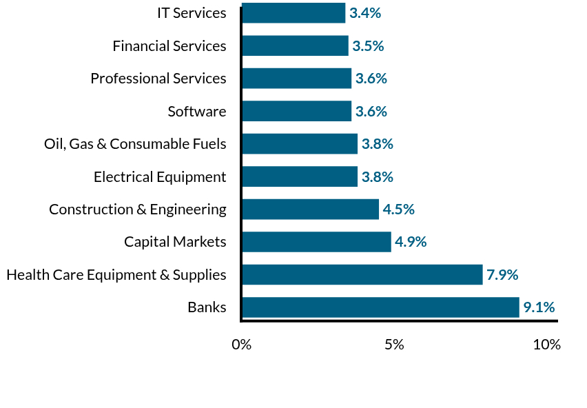 Group By Industry Chart