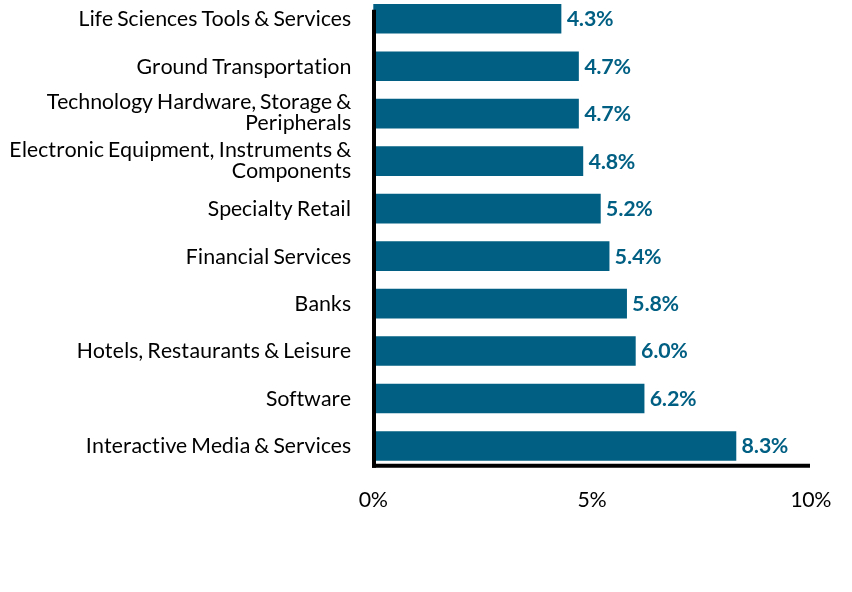 Group By Industry Chart