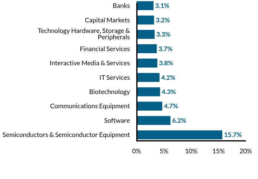 Group By Industry Chart