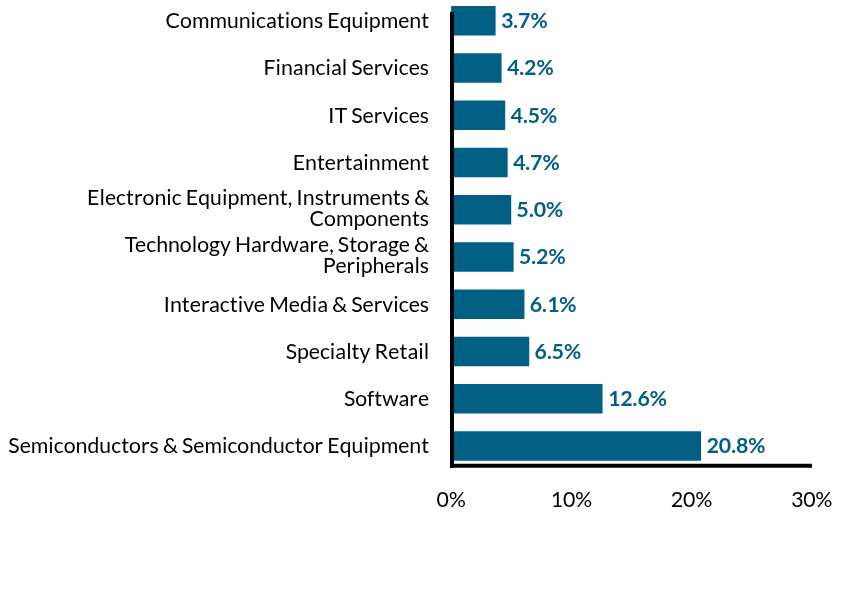 Group By Industry Chart