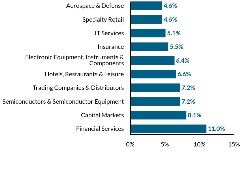 Group By Industry Chart