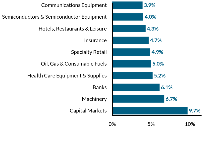Group By Industry Chart