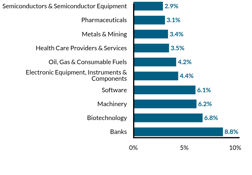 Group By Industry Chart
