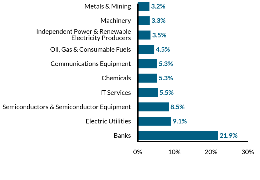 Group By Industry Chart