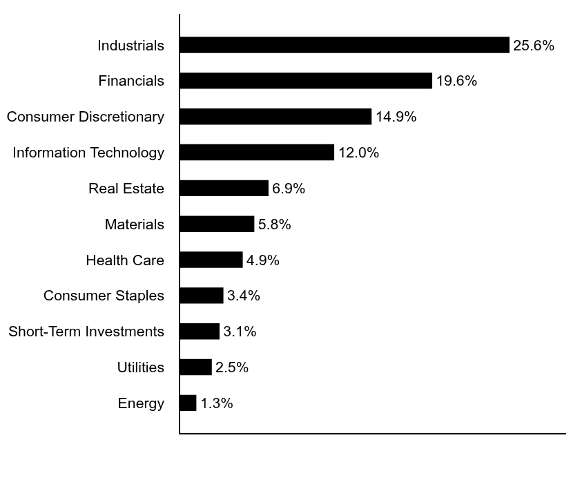 Group By Asset Type Chart