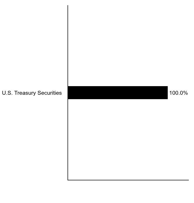 Group By Asset Type Chart