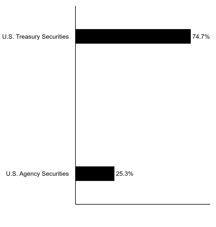 Group By Asset Type Chart