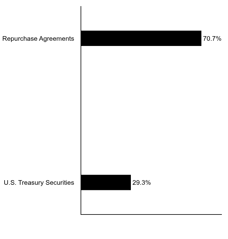 Group By Asset Type Chart