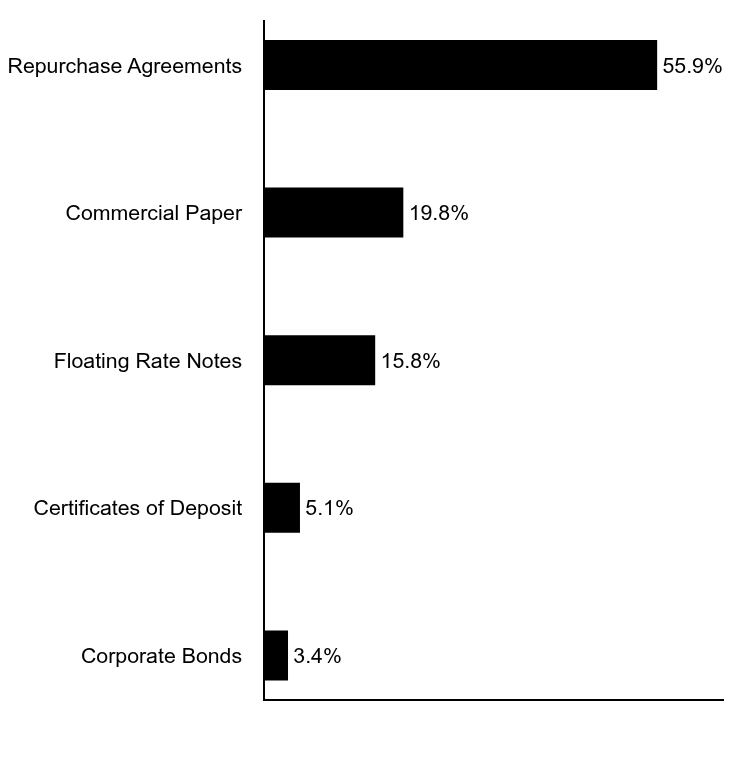 Group By Asset Type Chart
