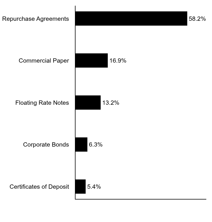 Group By Asset Type Chart