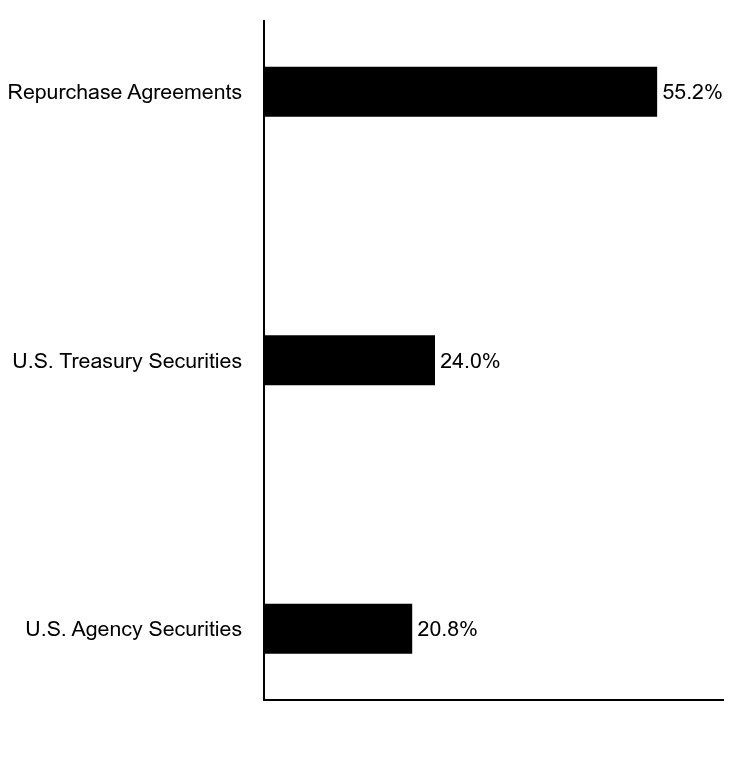 Group By Asset Type Chart